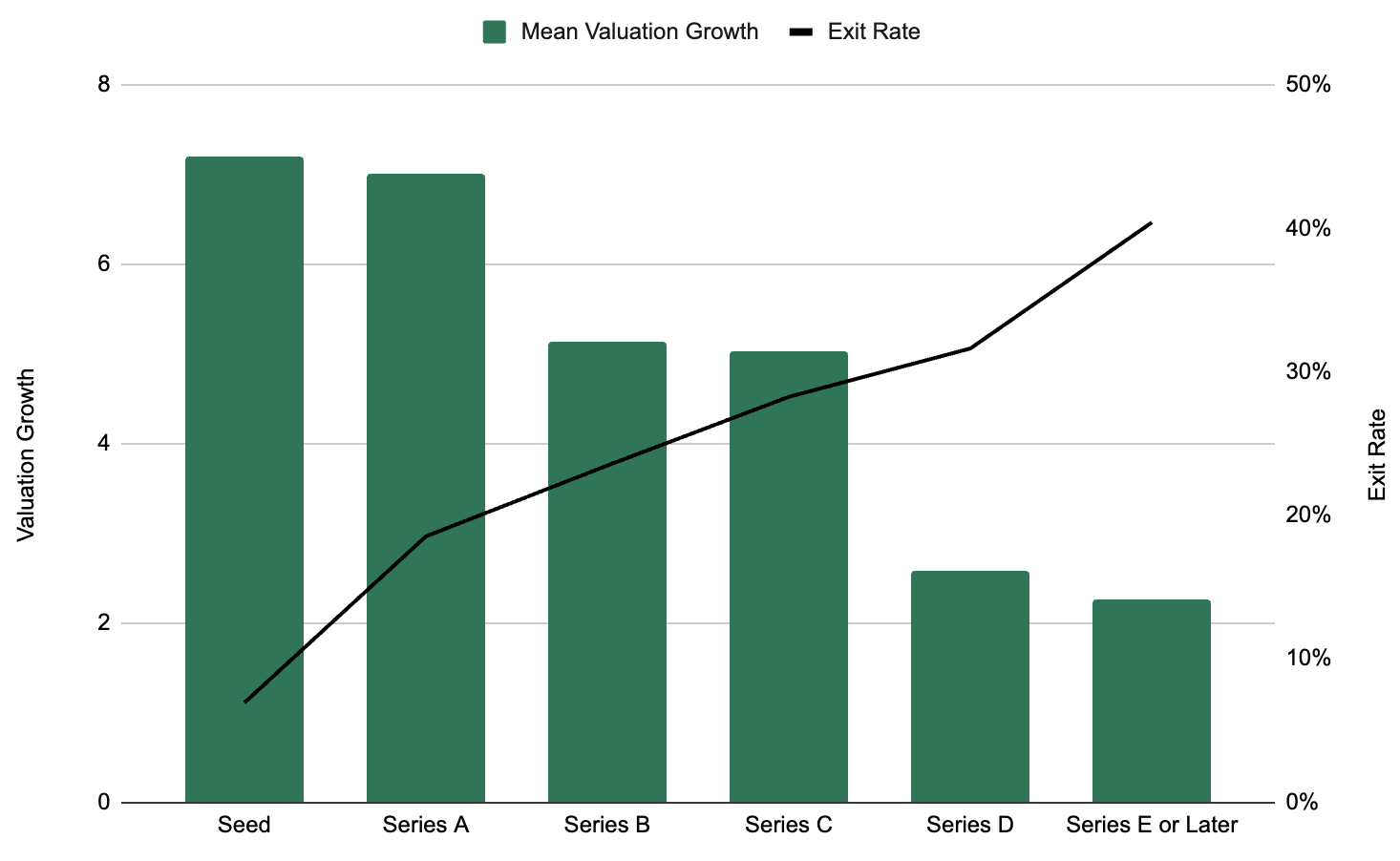 What stage startup offers the best risk-reward tradeoff?